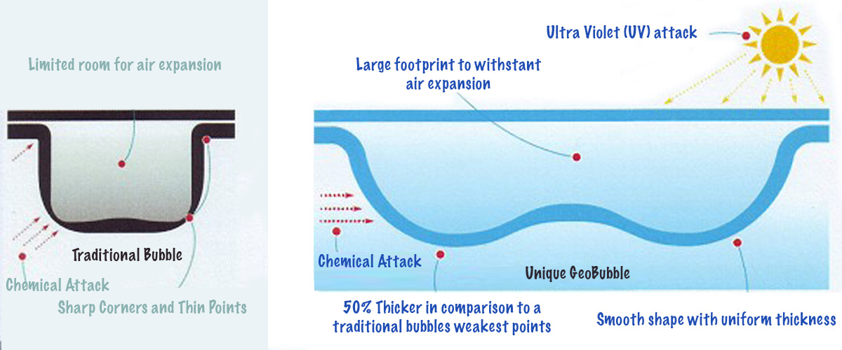geobubble for solar pool covers